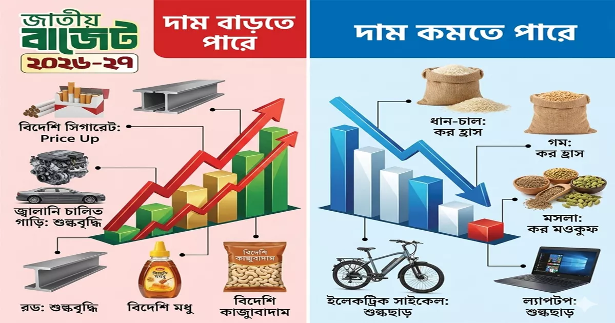 বাজেট ২০২৬-২৭: কোন পণ্যের দাম বাড়বে, কমছে কোনটির