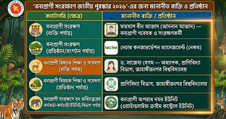 বন্যপ্রাণী সংরক্ষণে জাতীয় পুরস্কার পাচ্ছে পাঁচ ব্যক্তি-প্রতিষ্ঠান