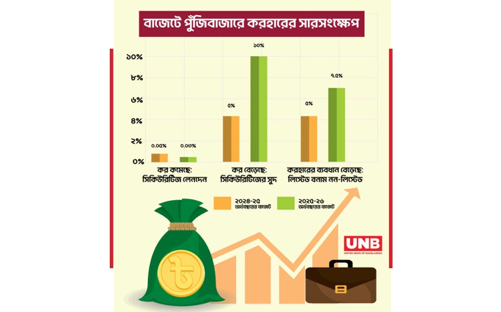 পুঁজিবাজারে ভালো কোম্পানি এলে নতুন বাজেটে বিশেষ করহার