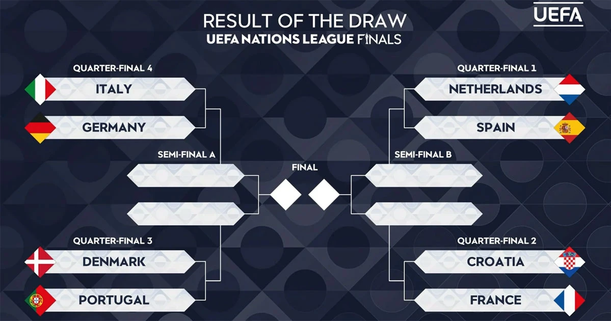 নেশন্স লিগের শেষ আটের ড্র: কে কাকে পেল, কী সমীকরণ