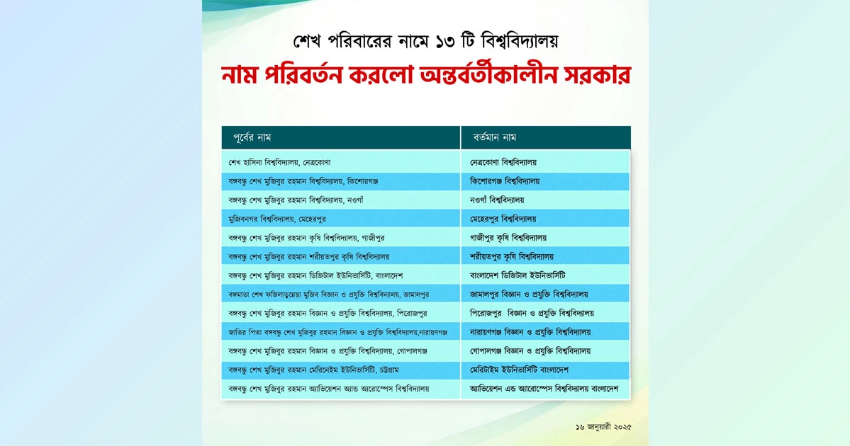 শেখ পরিবারের নামে থাকা ১৩ বিশ্ববিদ্যালয়ের নাম পরিবর্তন