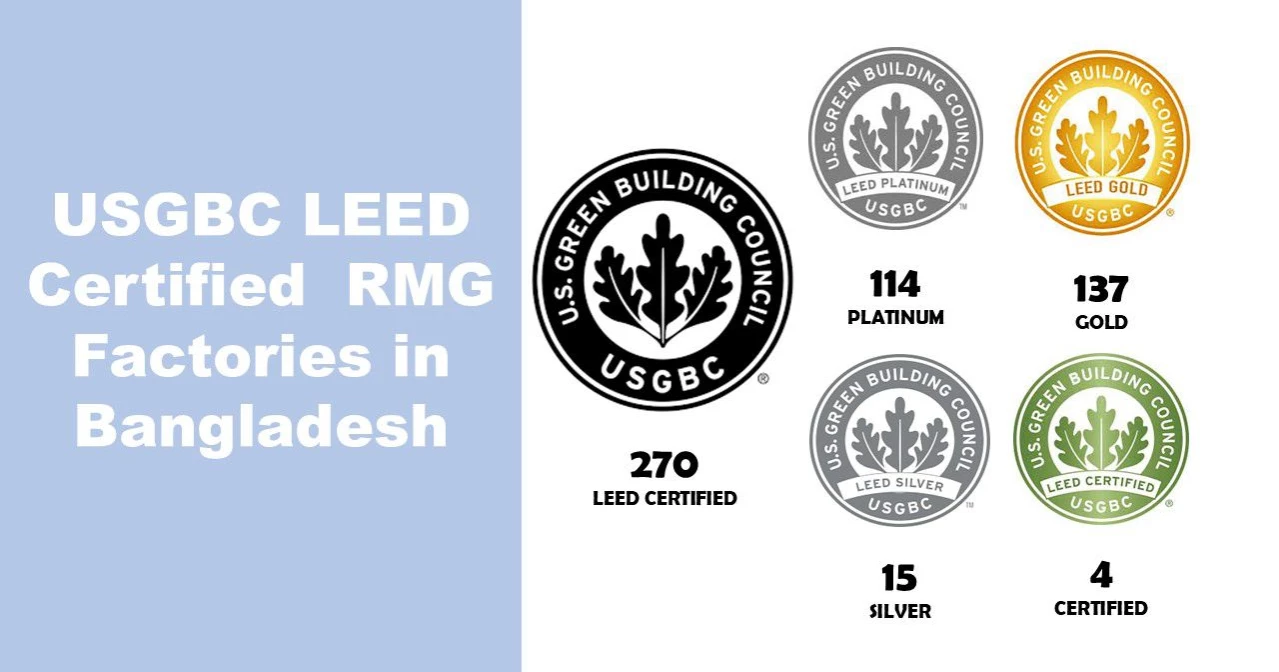 Garment sector hits green milestone with record 38 LEED certifications in 2025