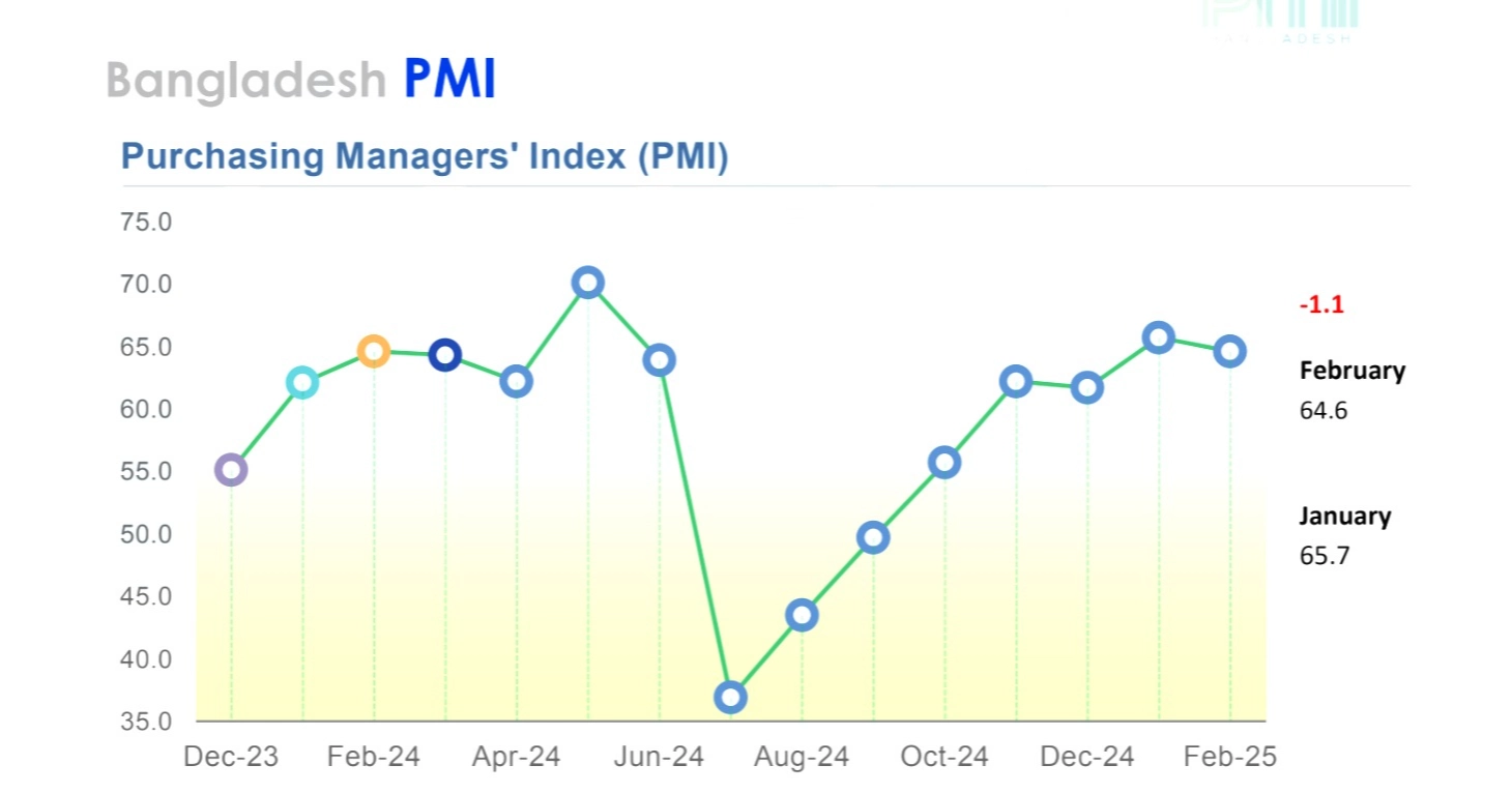Bangladesh sees sluggish growth in new business and employment in Feb: Report