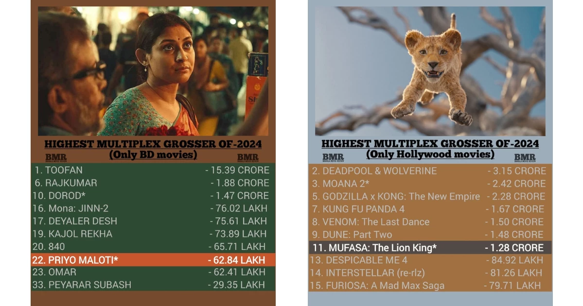 BMR reveals highest-grossing 2024 Bangladeshi films, ‘Toofan’ tops list