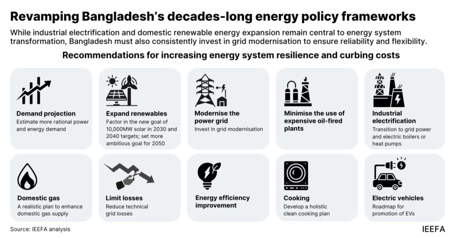 Bangladesh’s energy import dependence jumps to 62.5%, power costs rise 83%: IEEFA
