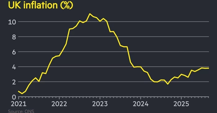 UK inflation steady at 3.8% in September, raising hopes for rate cut
