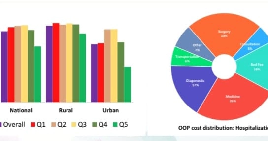 Unmet healthcare needs persist in Bangladesh as OOP spending soars to 79%: BIDS study