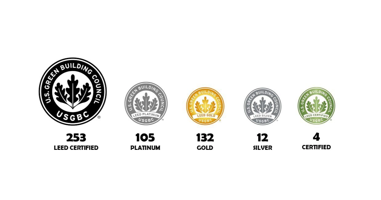 Bangladesh now home to 253 LEED-certified RMG factories