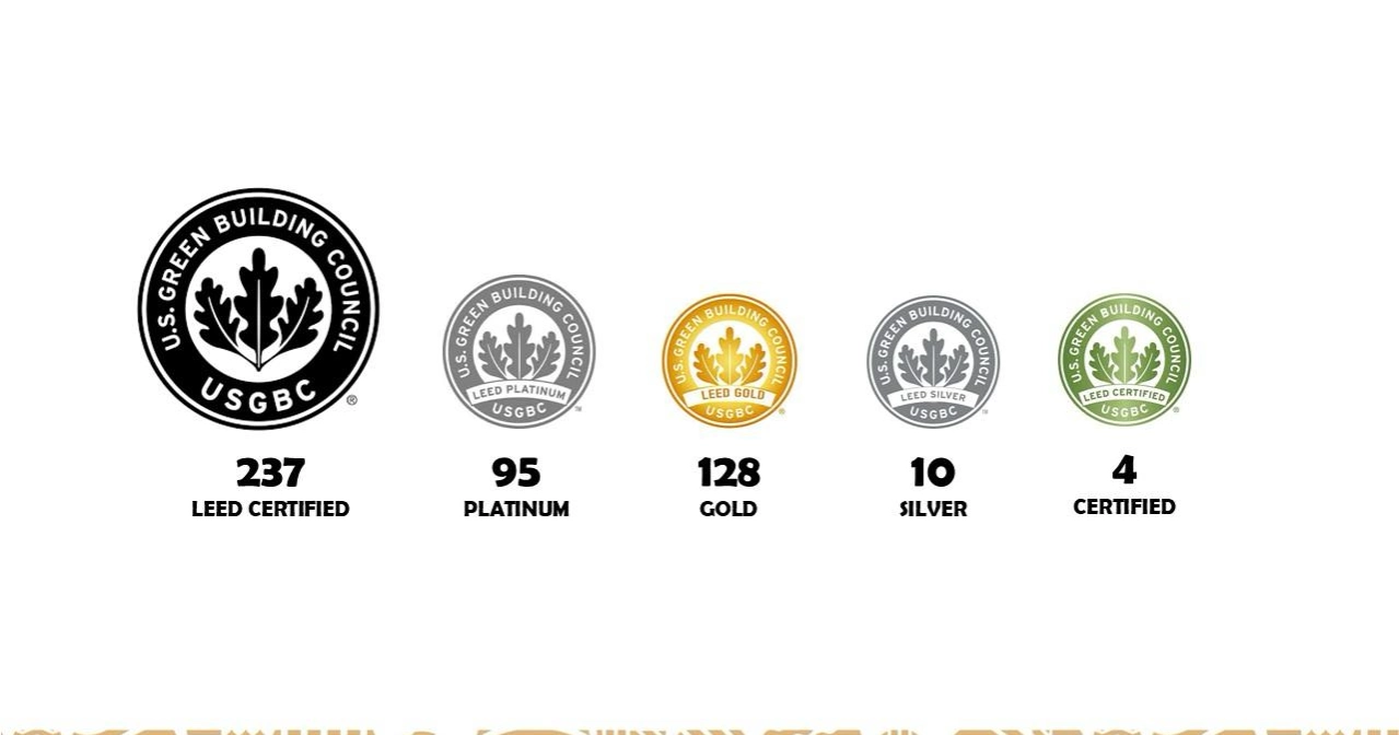 Bangladesh is now home to 237 LEED certified factories