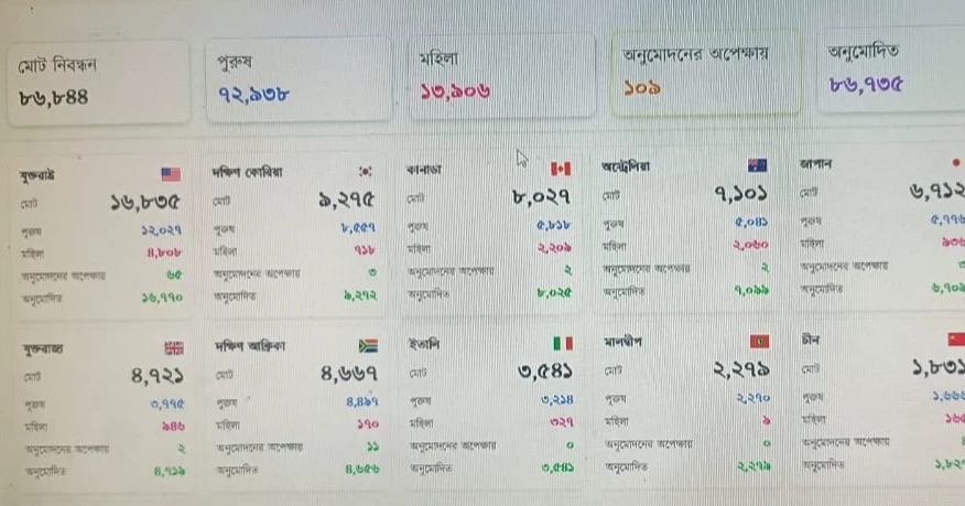 Bangladesh Polls:  87,000 Bangladeshi expats registered so far to vote