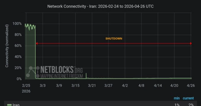 Iran internet blackout enters 58th day: NetBlocks