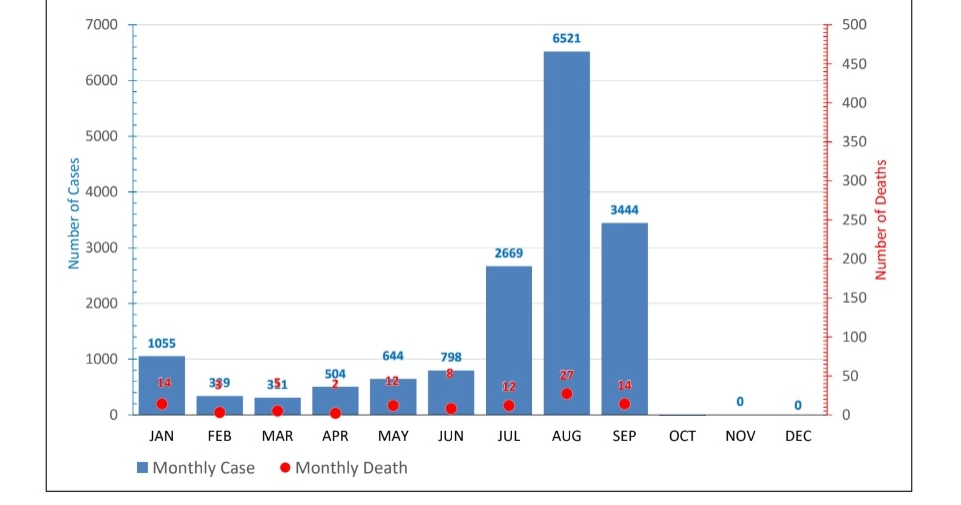 Dengue: One dies, 615 hospitlaised in 24hrs