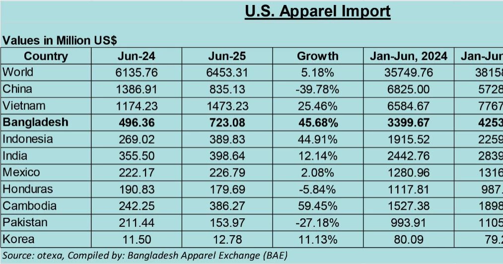 Bangladesh's apparel exports to US surge to $4.25 billion in first six months of the year