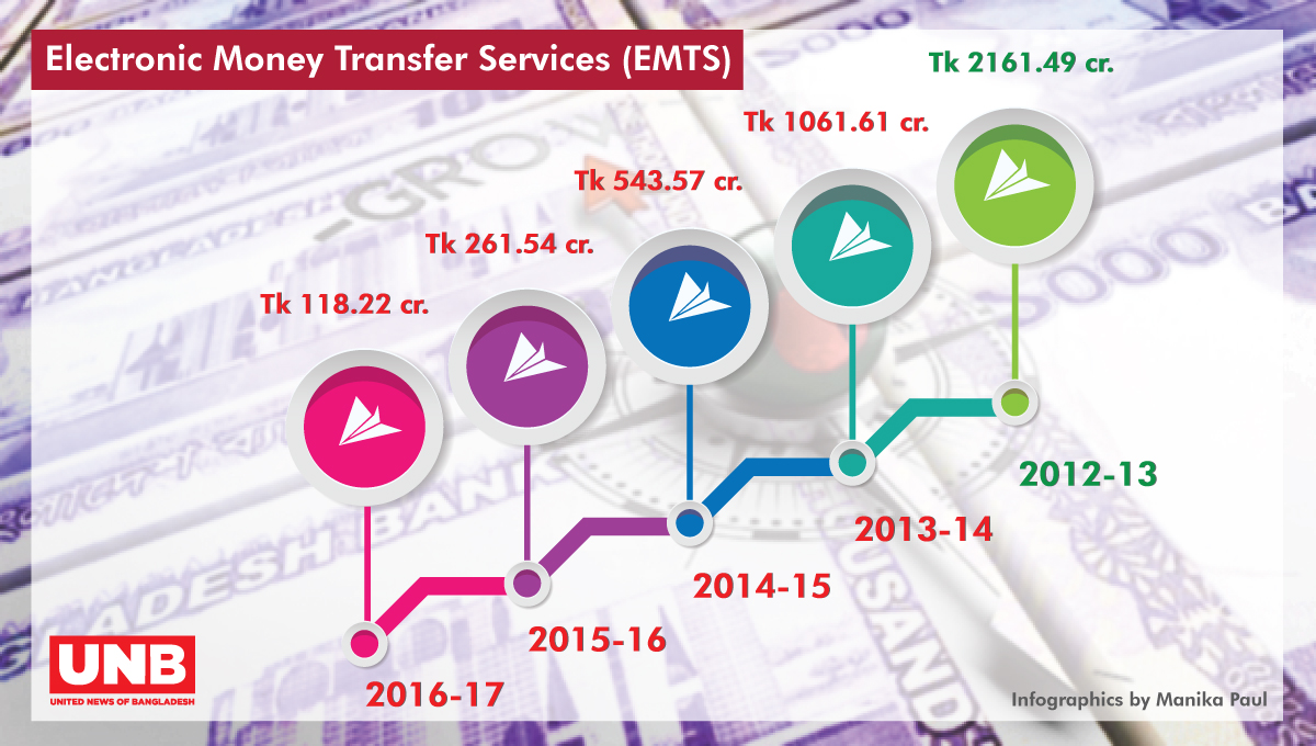 Move to buoy up postal e-money order service   