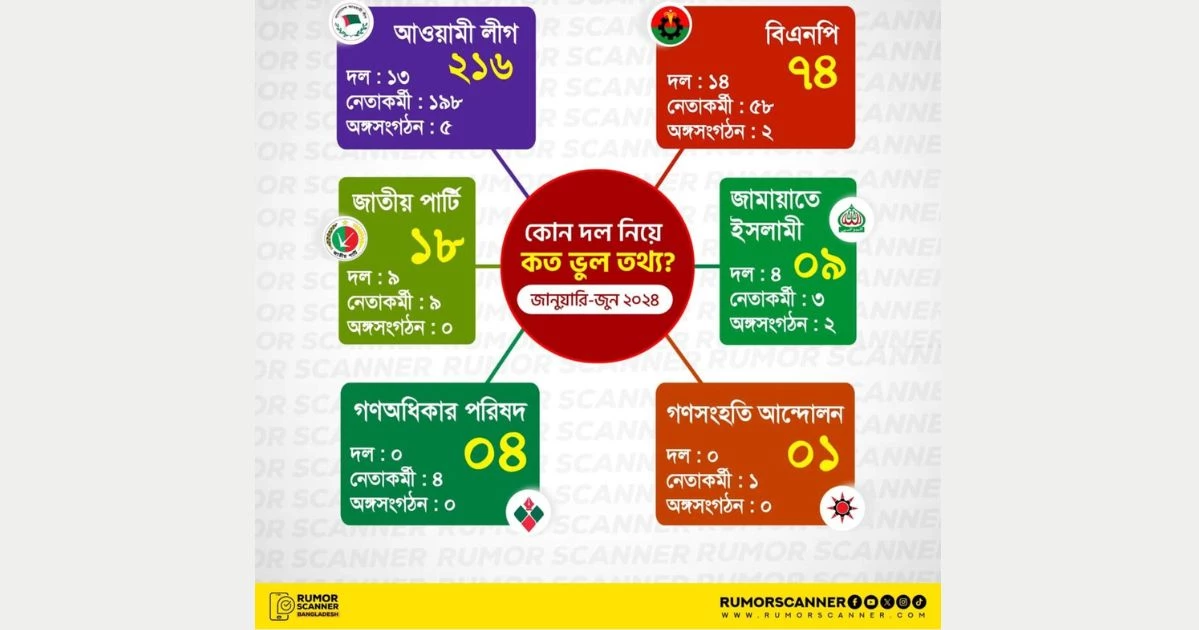 Rumor Scanner detects 1,380 misinformation instances: PM Hasina, Awami League most targeted