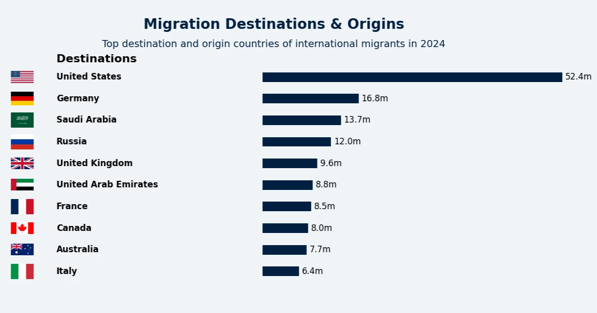 The Human Face of International Migration: Stories, Struggles, and Statistics
