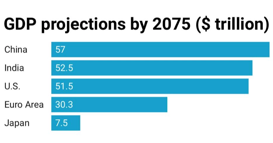 Overtaking US, India will become second largest economy in the world by 2075: Goldman Sachs