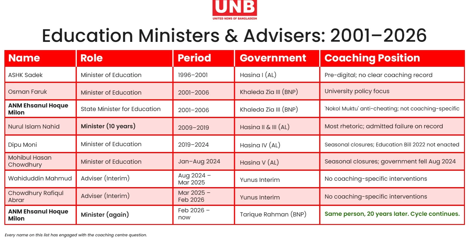 Bangladesh's Coaching Centre Policy: 25 Years, Zero Closures