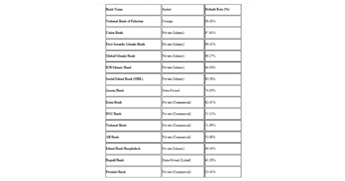 29 banks hit double-digit default loans; economists warn of ‘crippling effect’ on economy