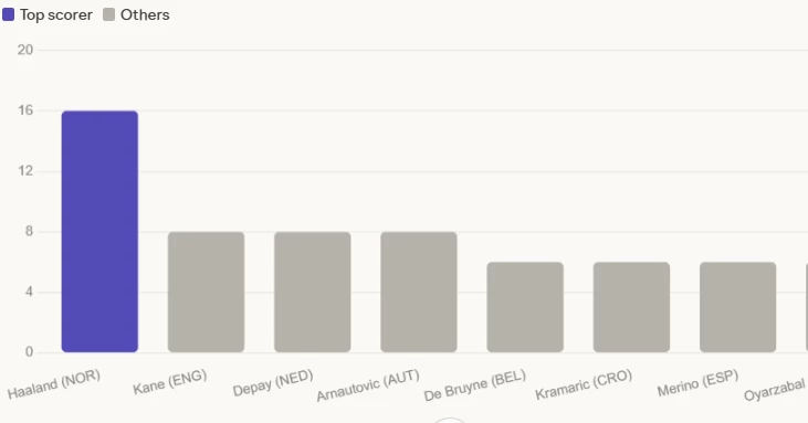 FIFA World Cup 2026: All 48 Qualified Teams, Top Scorers, and the Biggest Surprises
