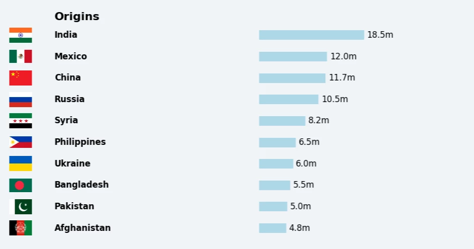 The Human Face of International Migration: Stories, Struggles, and Statistics