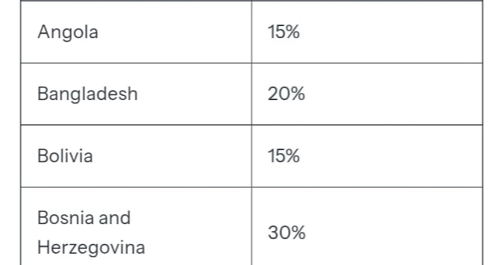 Bangladesh secures 20% US tariff rate, matching key apparel competitors