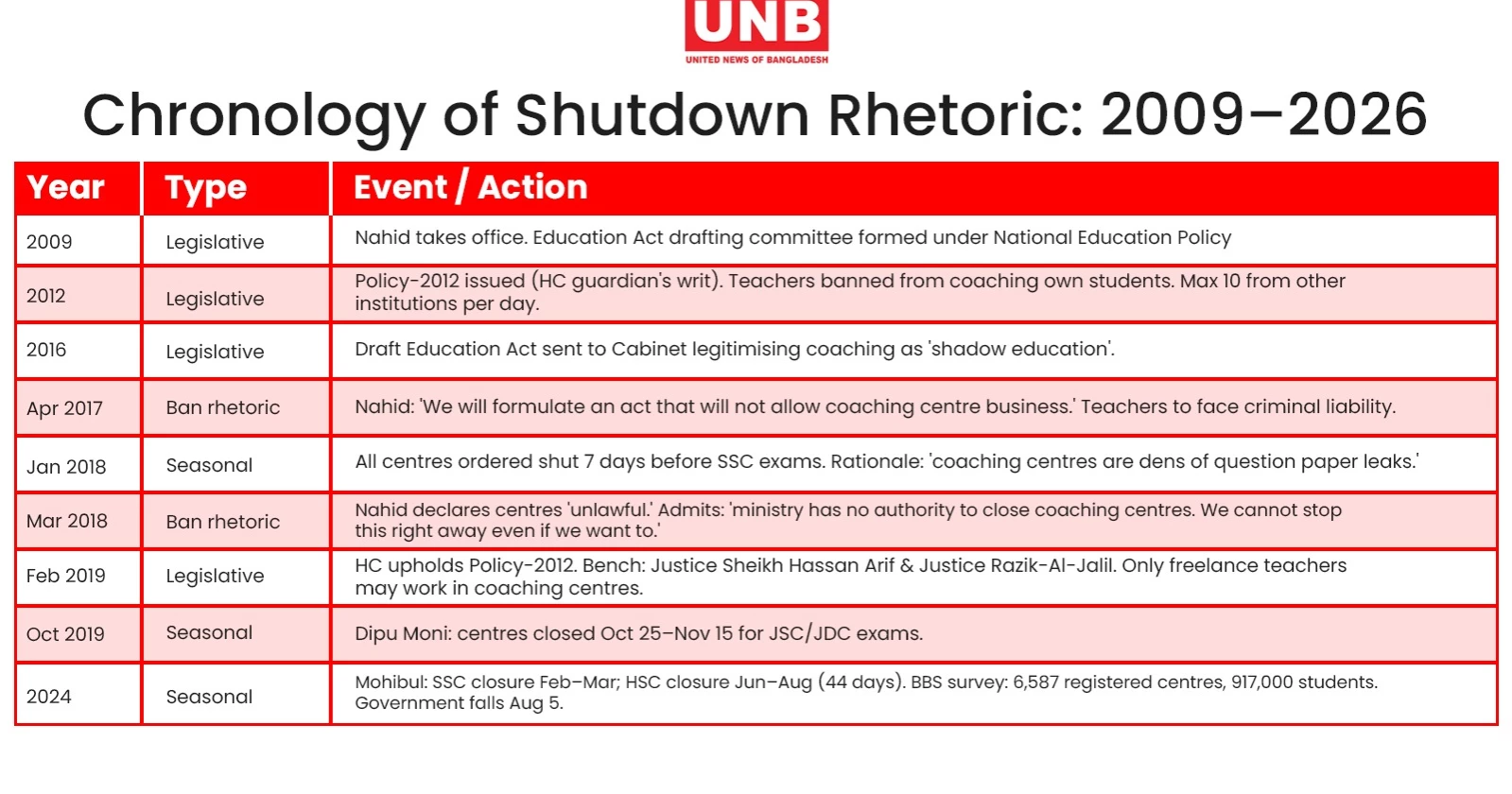 Bangladesh's Coaching Centre Policy: 25 Years, Zero Closures