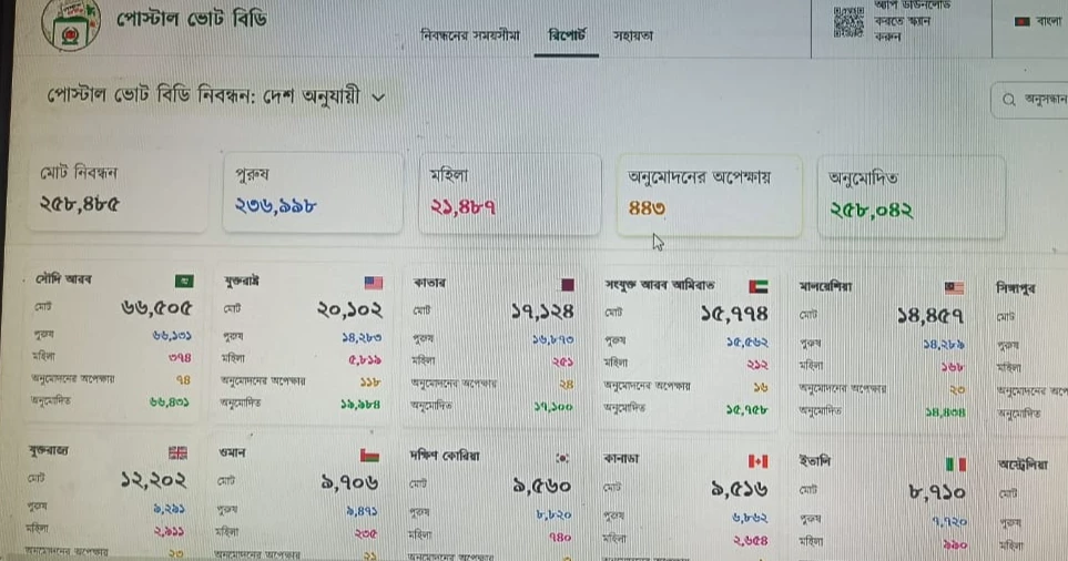 Over 258,000 Bangladeshi expats already registered to vote