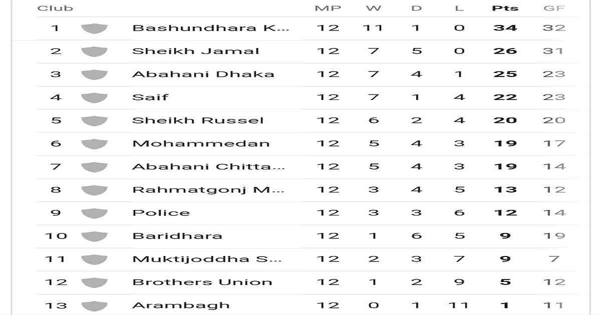 The 2nd phase of BPL Football begins  Friday