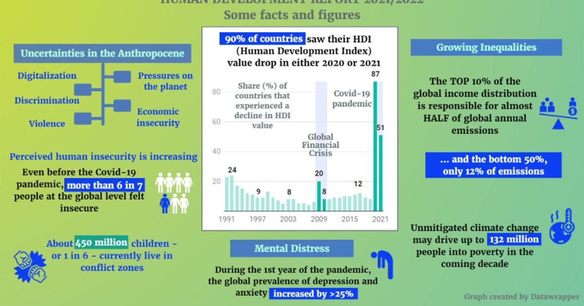 90% of countries see decline in human development
