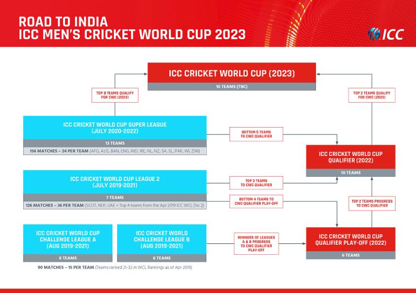 ICC approves new qualification corridor for Men's CWC